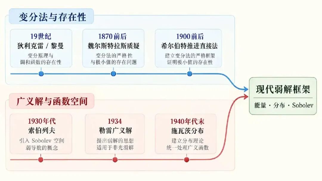 图 2：现代弱解框架的两条历史支线——弱解的形成来自变分法、广义函数与 PDE 存在性理论的共同推进，并非单一的“发明链”。