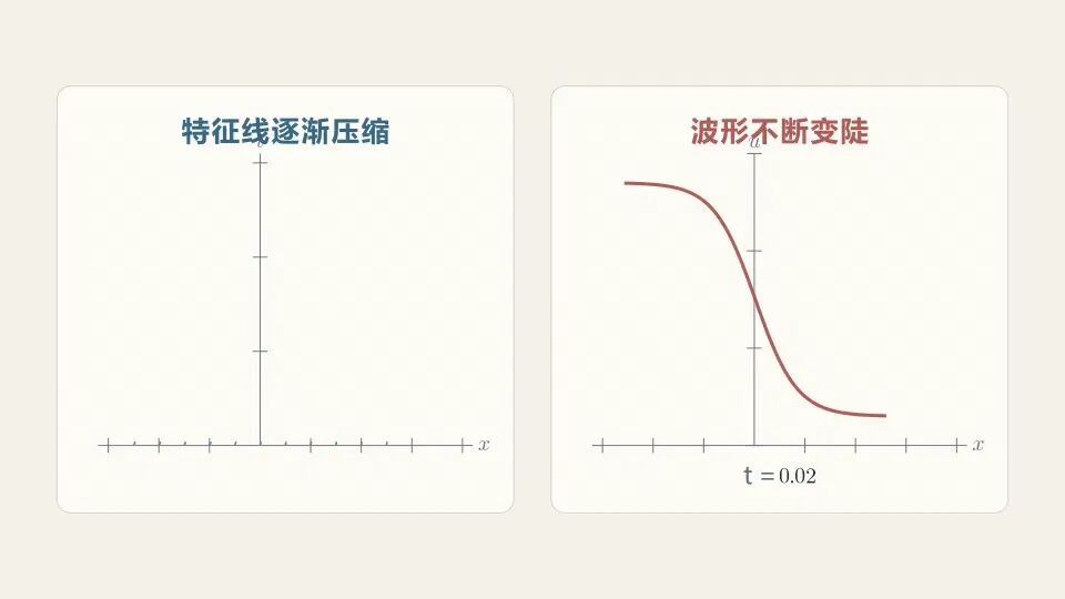 动图 5：Burgers 方程的特征线压缩与激波形成——即使初值光滑，非线性输运也可能让特征线压缩并在有限时间造成梯度爆破；之后必须用弱解并配合熵条件继续描述。