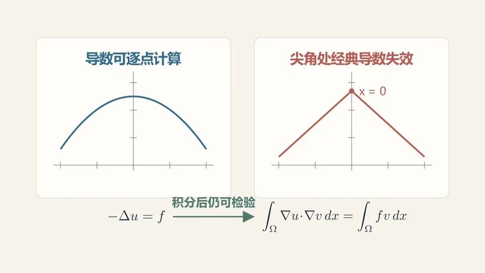 图 1：从光滑曲线到尖角函数——经典解要求方程在每一点都有意义；弱解把方程的检验转移到积分层面。