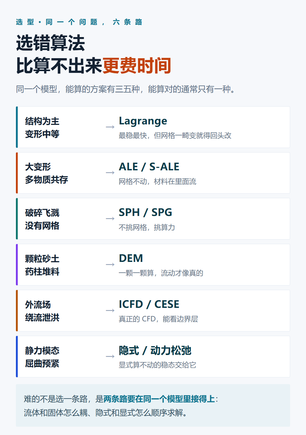 算法选型