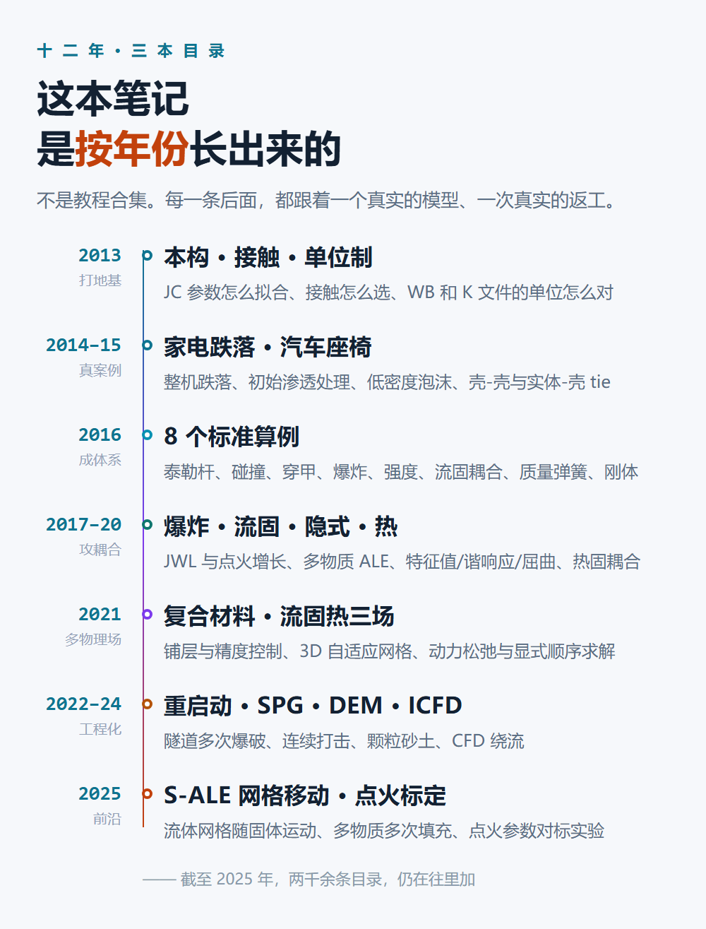 时间轴