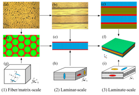 复合材料尺度损伤和失效强度预测