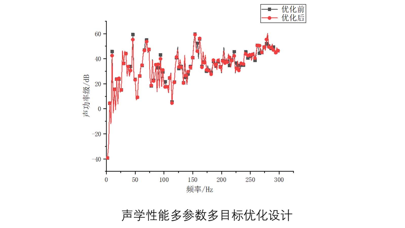 船舶降噪/振动噪声分析