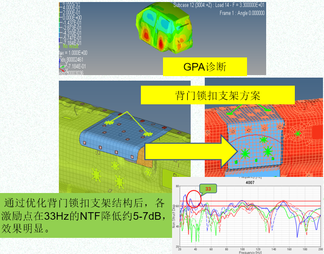 汽车NVH建模及调试，IPI，VTF，NTF传递函数优化等