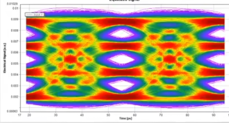 CPO与LPO系统仿真