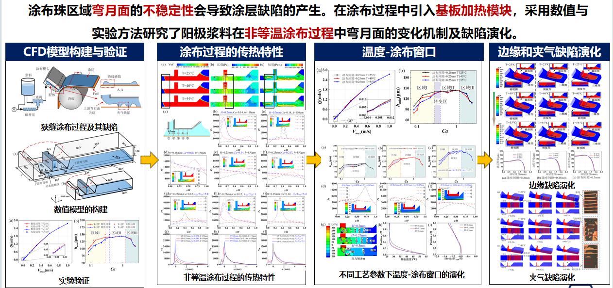 狭缝挤压涂布过程中的流动机理、数值模拟，以及机器学习/深度学习与涂布研究结合