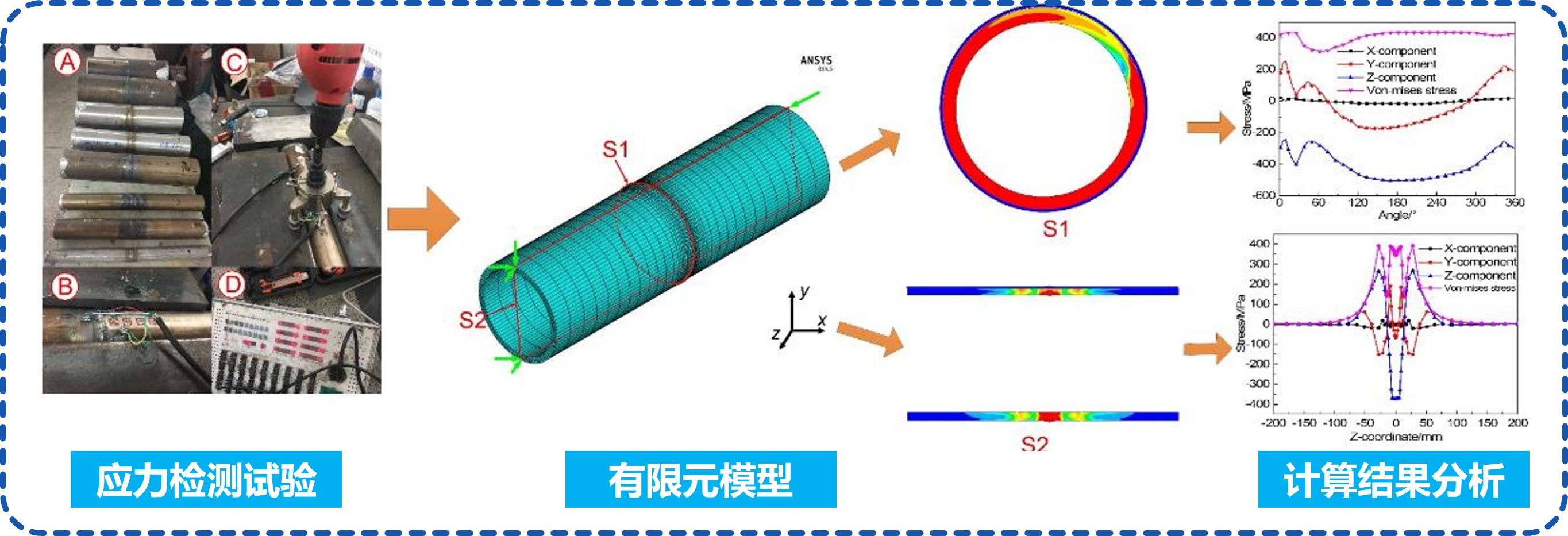 航空航天/海洋船舶/新能源汽车等领域焊接/增材制造过程温度场、应力场、熔池动力学（CFD)数值模拟