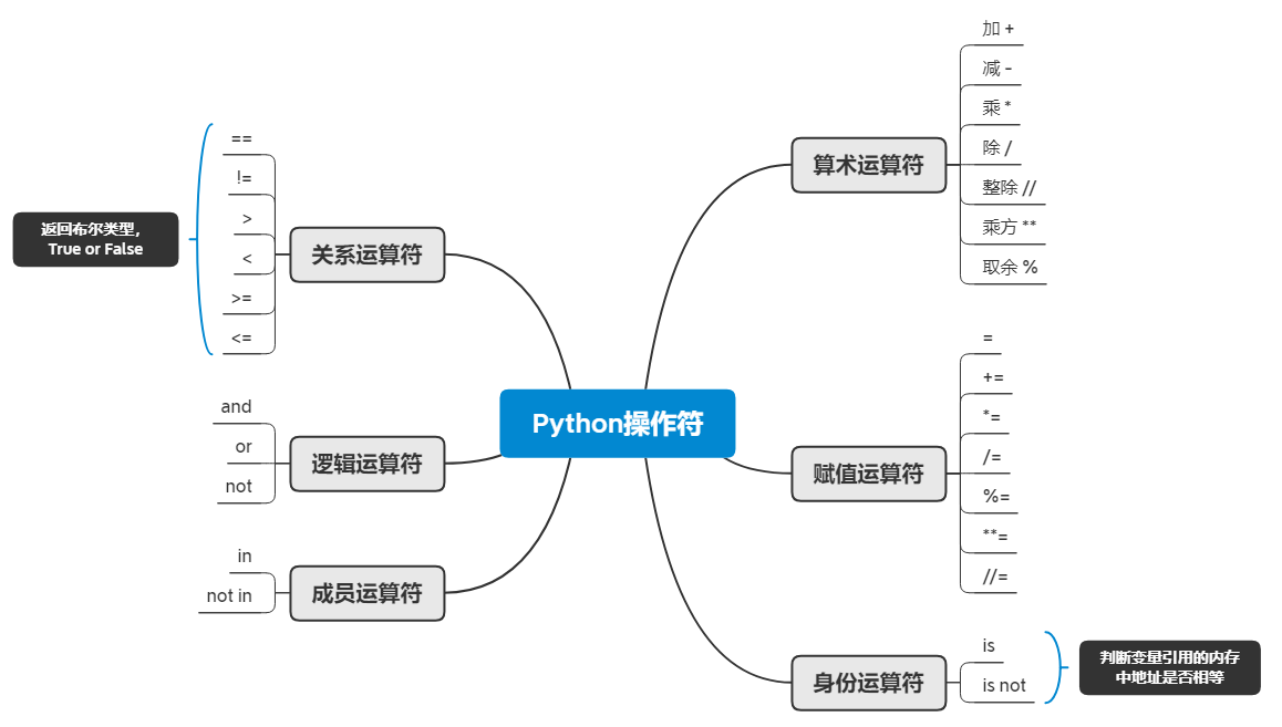 Python操作符.png