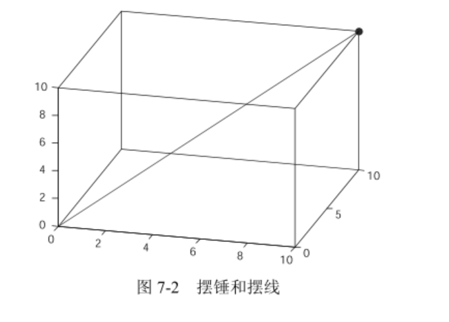 求解傅科摆的运动轨迹