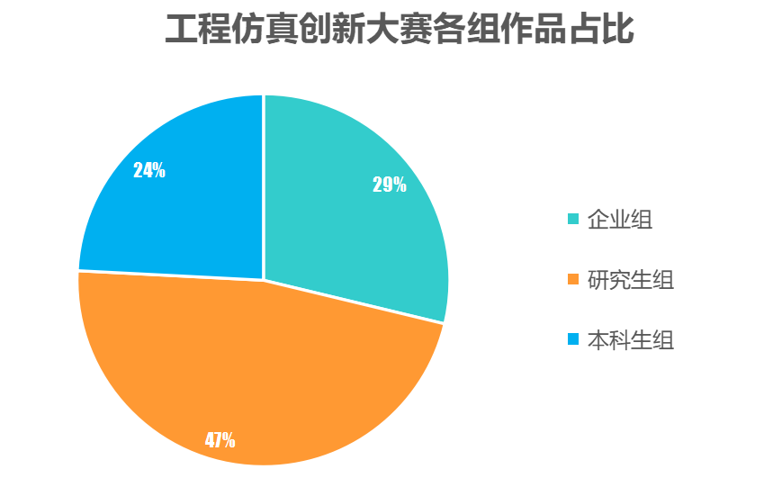 工程仿真创新大赛各组占比.png