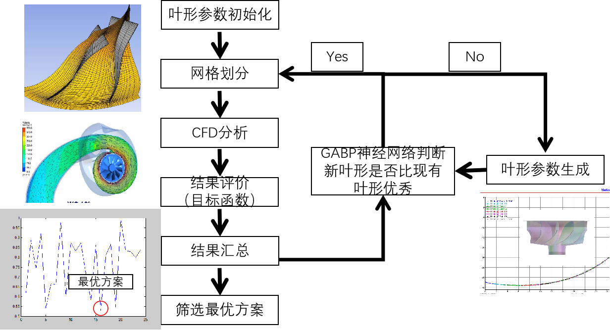 AI神经网络在旋转机械叶片设计、仿真及优化中的应用。的图1