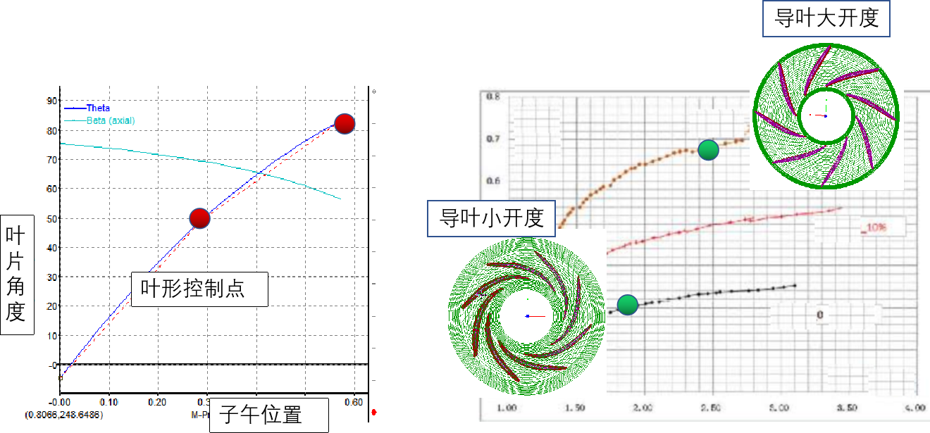 AI神经网络在旋转机械叶片设计、仿真及优化中的应用。的图4