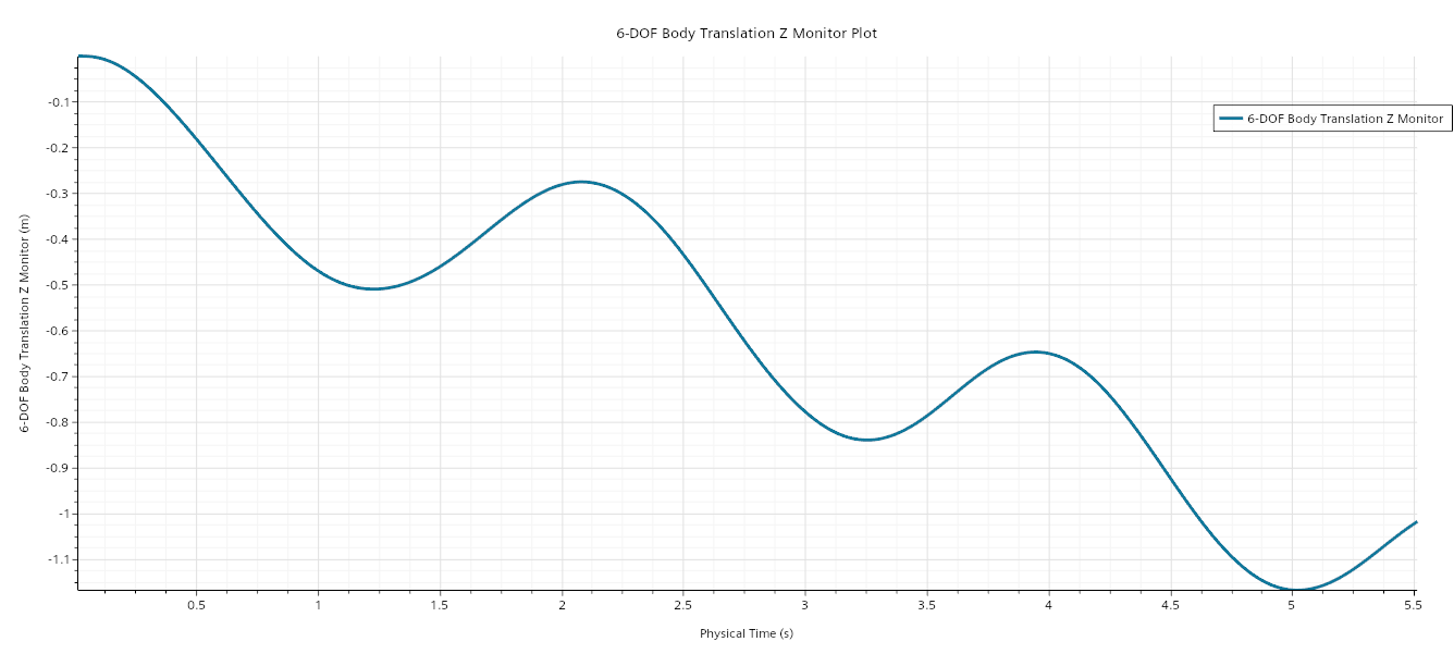 Floating_Fan_Rotor_6-DOF Body Translation Z Monitor Plot.png