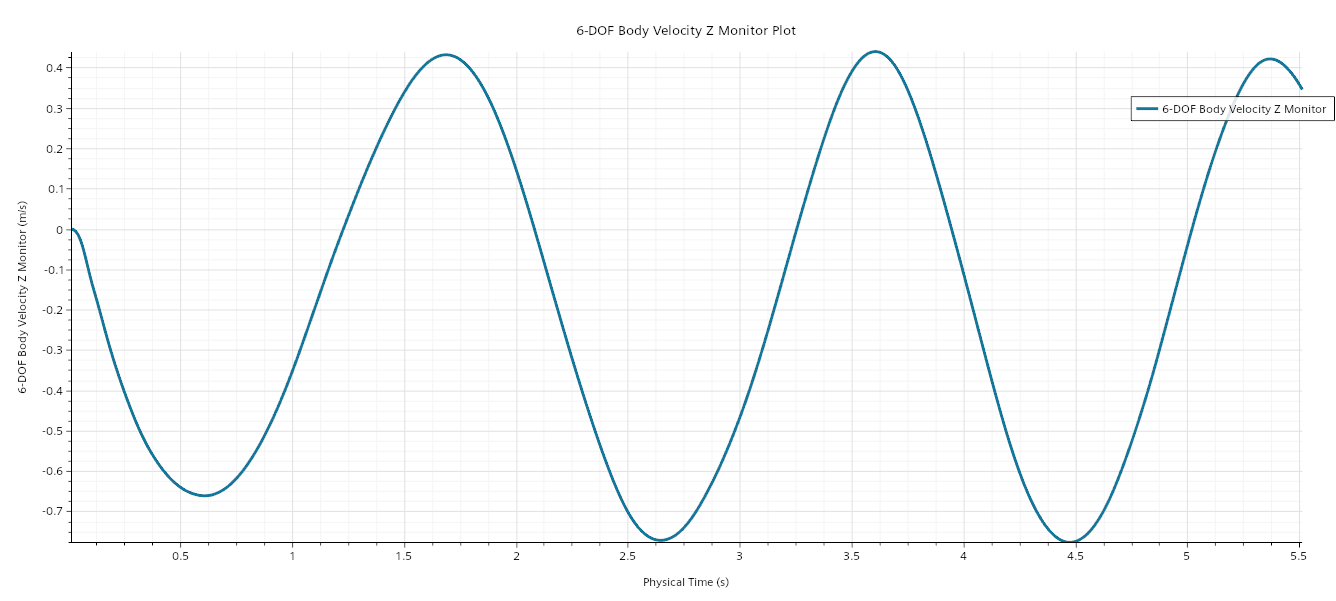 Floating_Fan_Rotor_6-DOF Body Velocity Z Monitor Plot.png