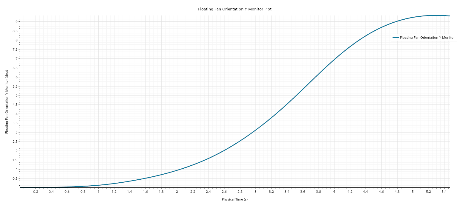 Ship_Fan_Towing_Force_timestep_Floating Fan Orientation Y Monitor Plot.png