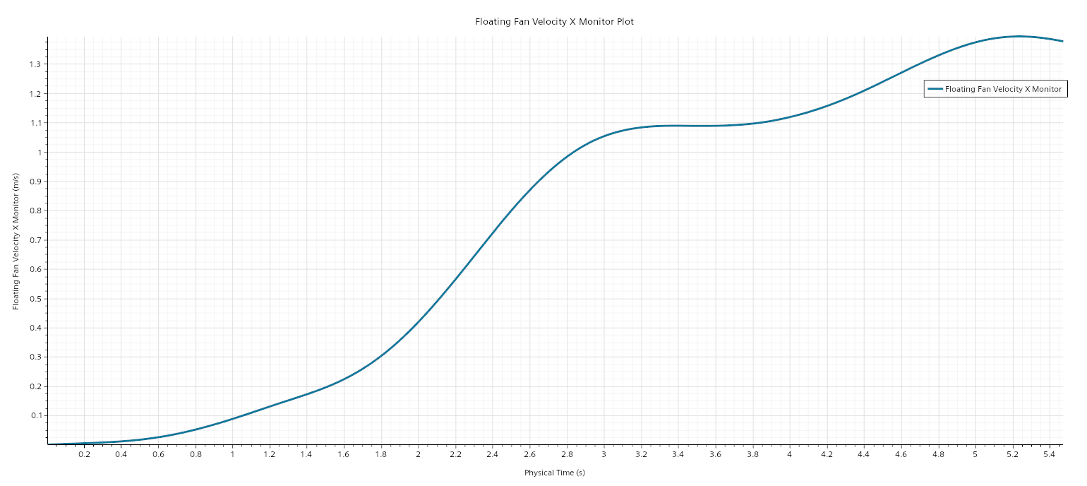 Ship_Fan_Towing_Force_timestep_Floating Fan Velocity X Monitor Plot.png