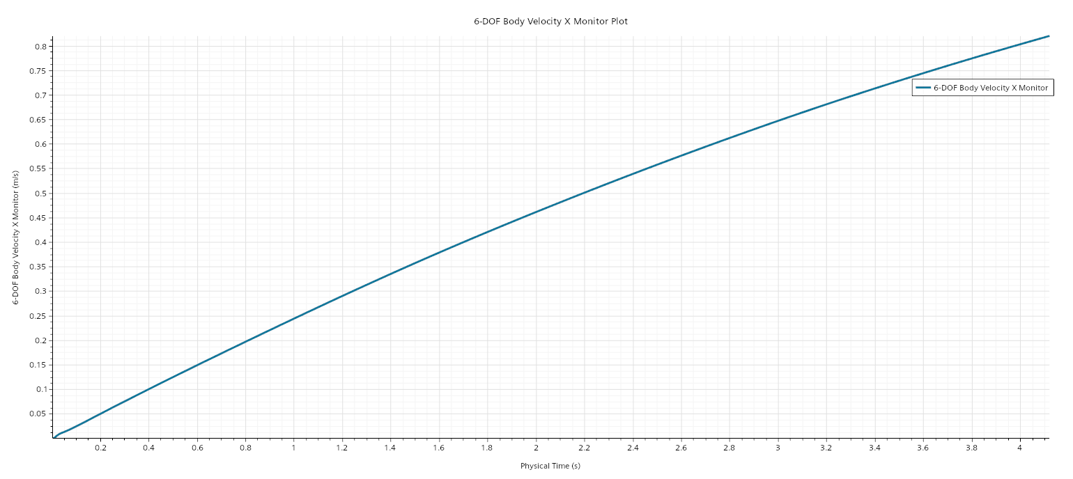 Submarine_with_Propeller_Results_6-DOF Body Velocity X Monitor Plot.png