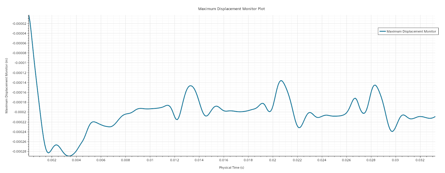 UAV_FSI_Maximum Displacement Monitor Plot.png