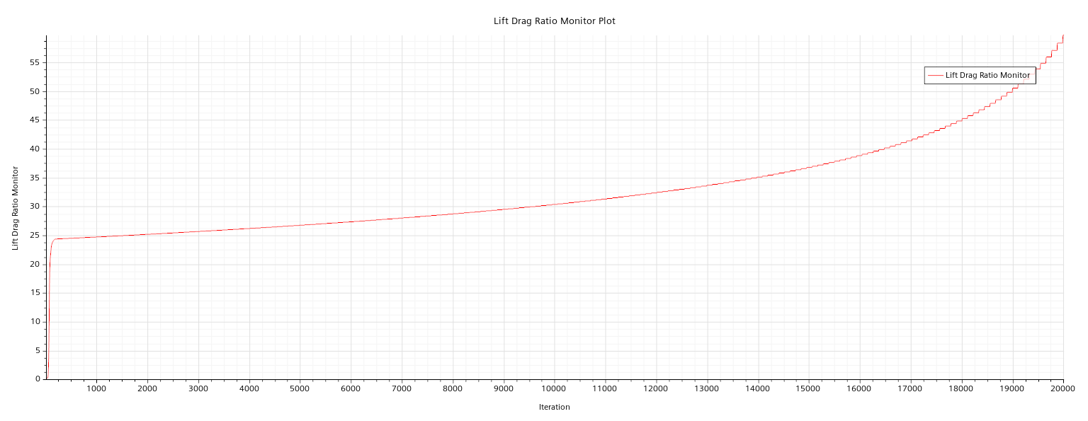 wing_adjoint_Lift Drag Ratio Monitor Plot.png