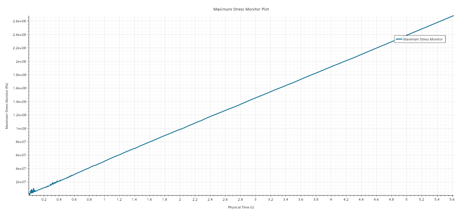 Hydrogen_Tank_Maximum Stress Monitor Plot.png