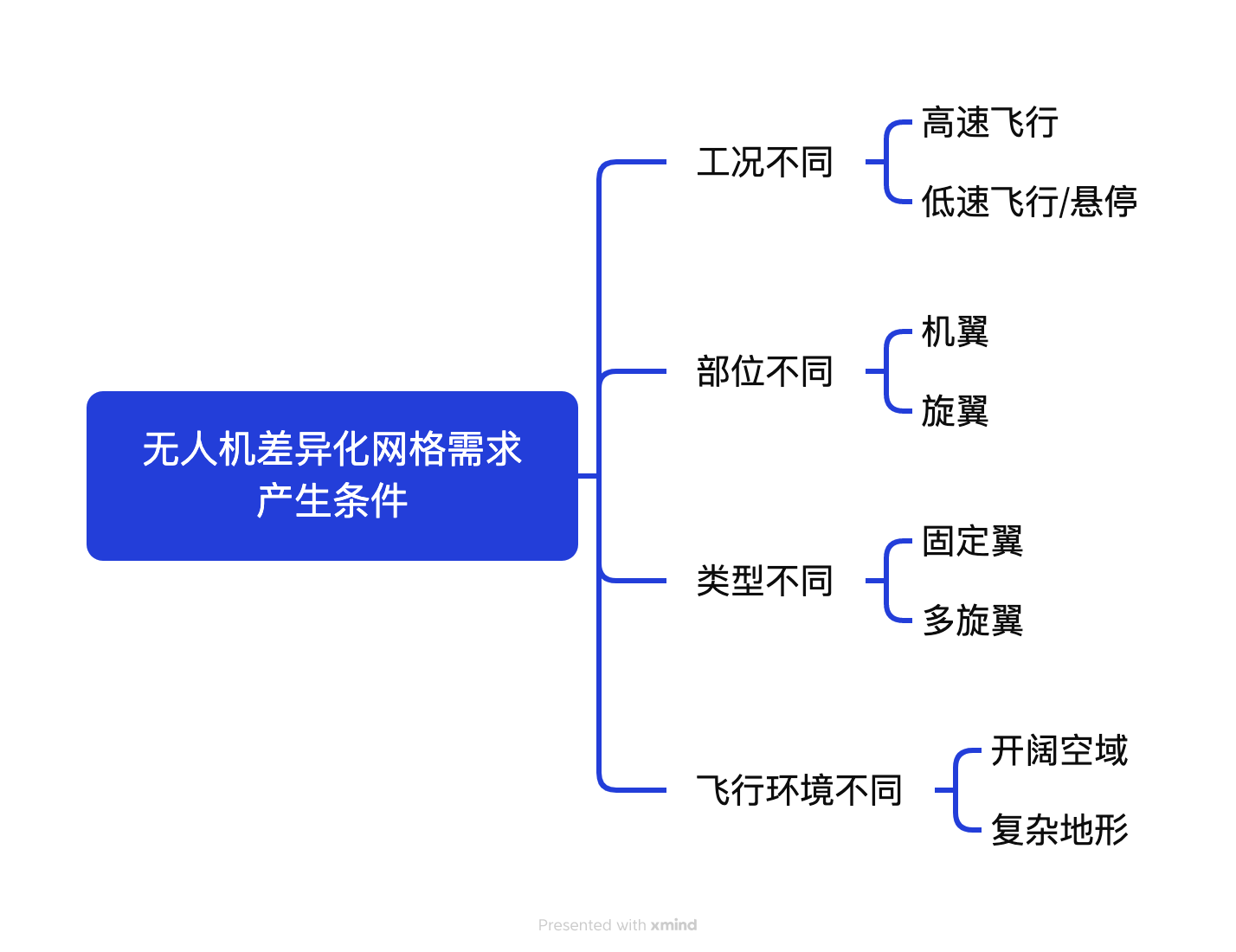 无人机差异化网格需求产生条件.png