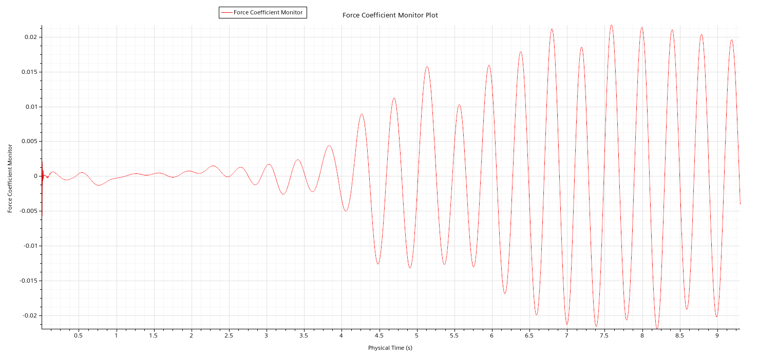 20260811204847-Cylinder_Force Coefficient Monitor Plot.png Cylinder_Force Coefficient Monitor Plot.png