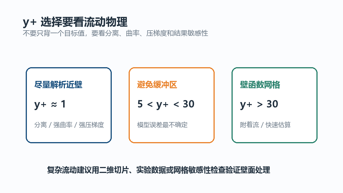 20260828133228-fig06_yplus_advice.png fig06_yplus_advice.png