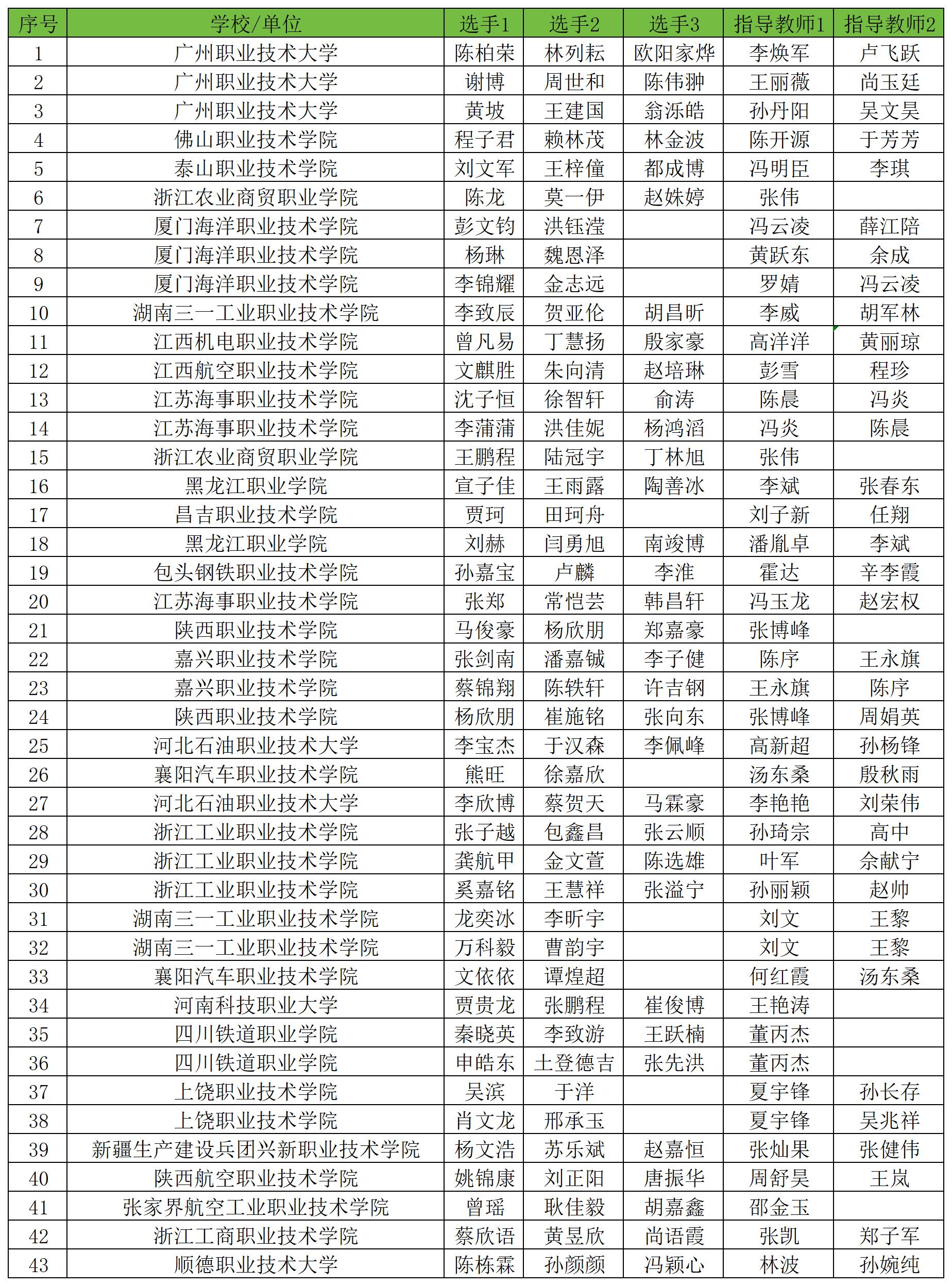晋级名单-26一带一路决赛_高职.jpg